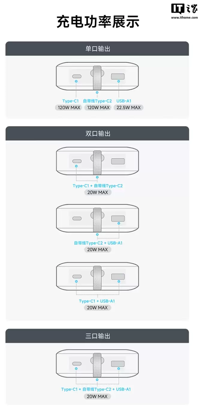 iPhone 17 可充 4.5 次 + 小米 120W 秒充:酷态科 25 号自带线充电宝 SE 179 元补货