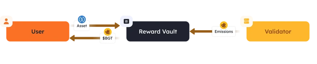 BERA币是什么？如何获得？Berachain空投、特点及未来展望