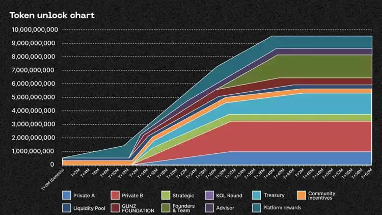 GUNZ(GUN)币是什么？加入币安Launchpool,GUN币未来如何？