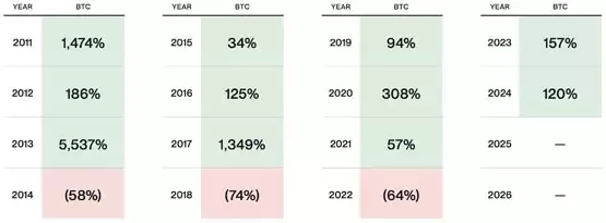 特朗普有望改写比特币四年牛熊周期！Bitwise：机构兆元资金带来结构性改变