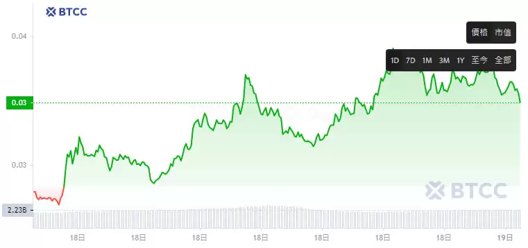 Pudgy Penguins(PENGU)币是什么？PENGU币空投及未来价格预测