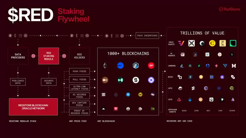 币安Launchpool最新RED币参与教学+收益最大化攻略