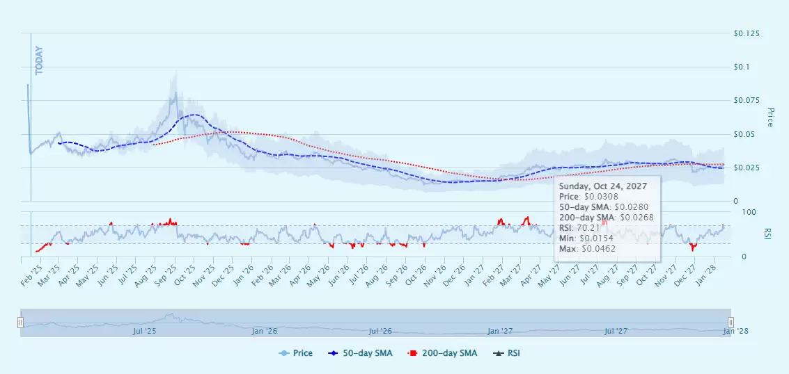 BABYSHARK币是什么？未来前景如何？(2036年价格预测)