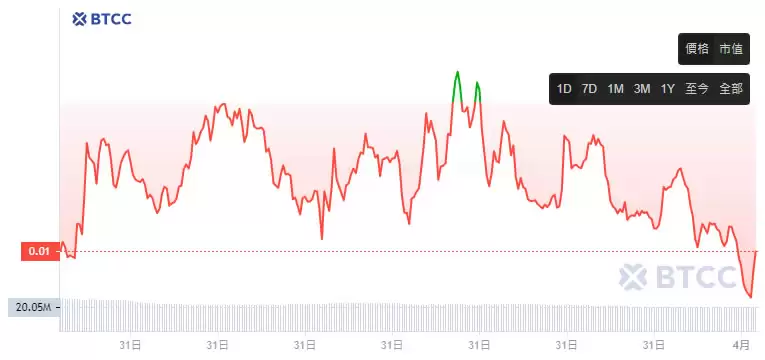 BANANAS31币是什么?怎么买?币安投票上币胜出者