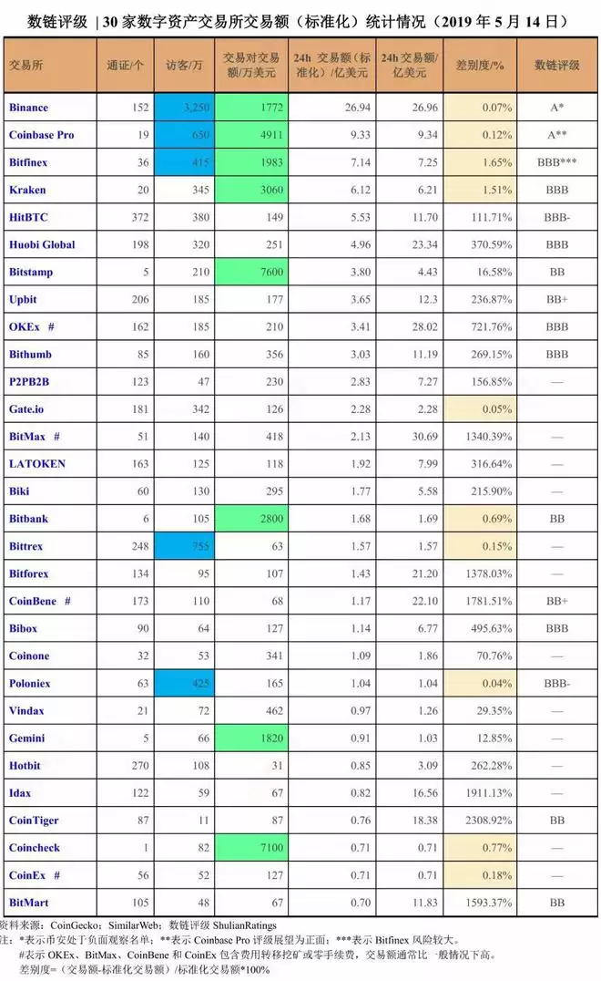 CoinGecko推出信任评分(Trust Score),交易所排名巨变
