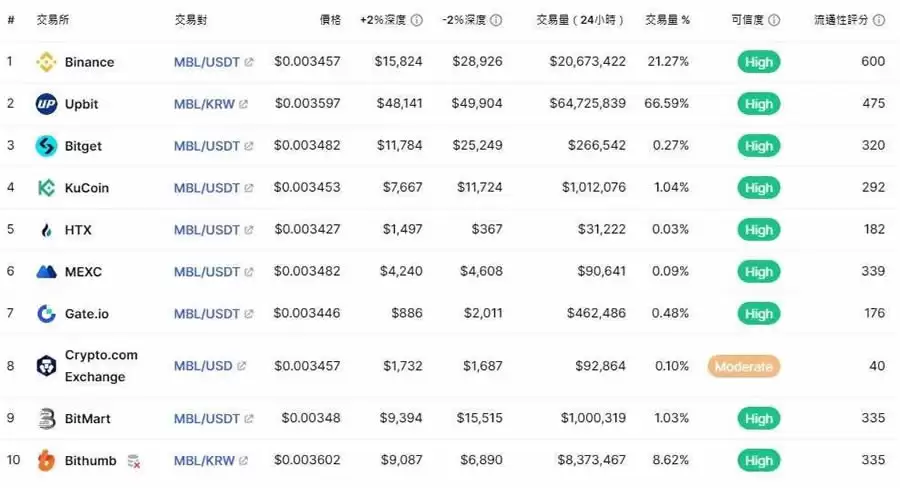 MBL币是什么?未来如何?MovieBloc是一项好的投资吗?