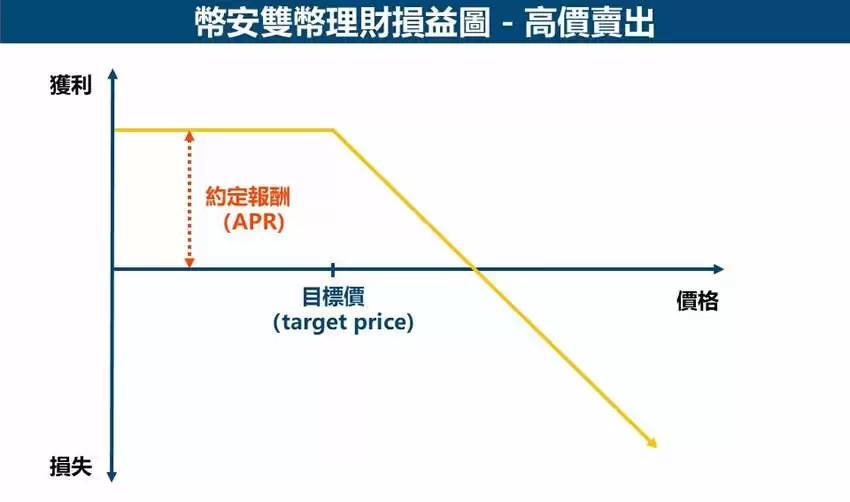 币安双币理财是什么？币安双币理财如何申购？