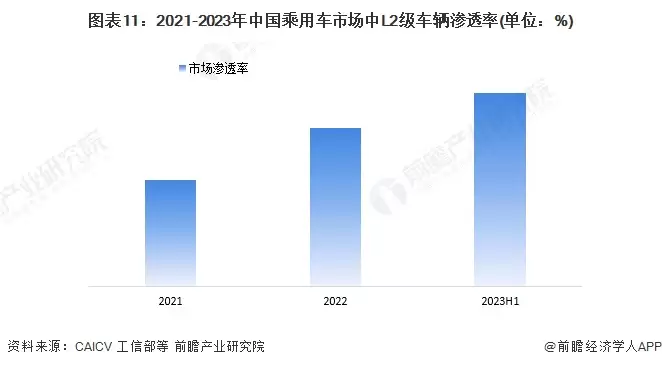 图11:2021-2023年中国乘用车市场中L2级车辆渗透率(单位:%)