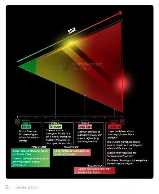 山寨季结束了吗？比特币ETF重写加密货币投资策略