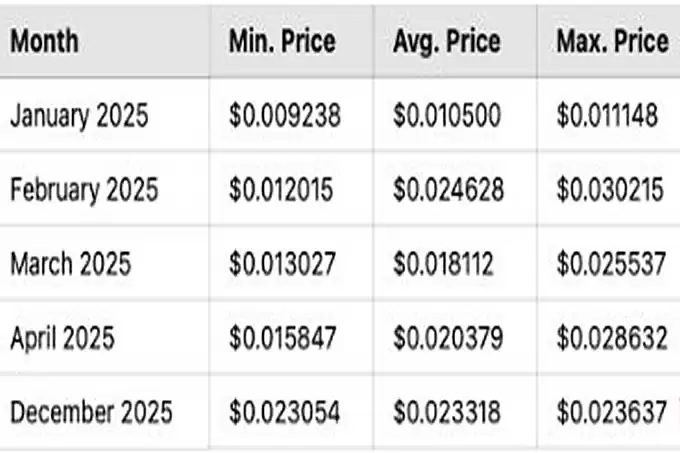 BullDogito（BDOGITO币）价格预测2025-2030年