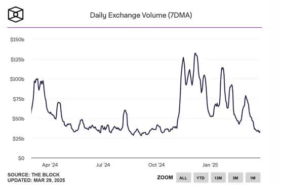 川普行情退潮！比特币跌穿8.2万美元 加密货币交易量从选后高点暴跌70%