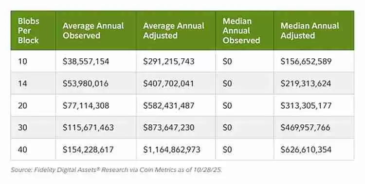Fusaka升级 让以太坊(ETH)以现金流为导向