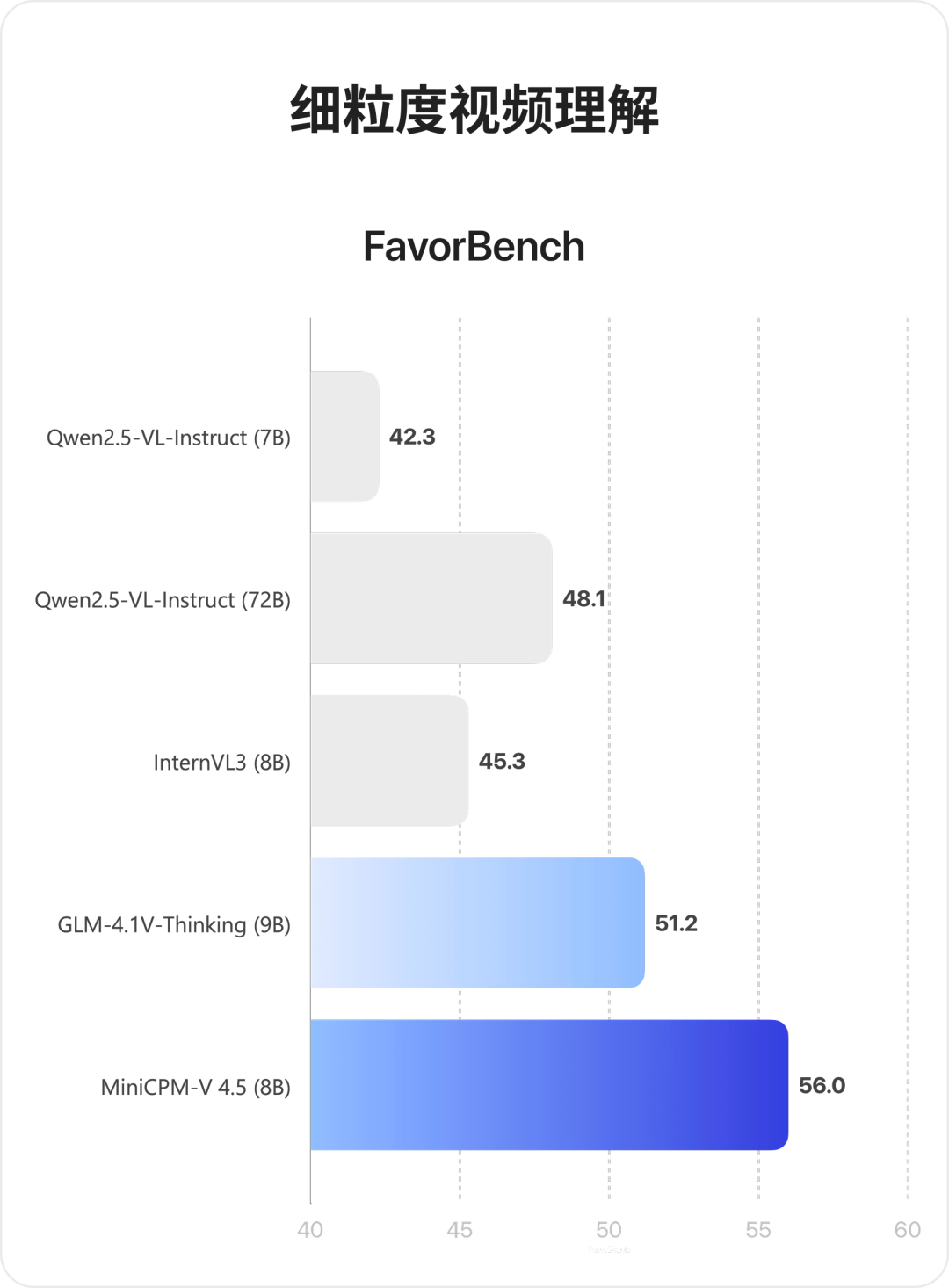 多模态新旗舰MiniCPM-V 4.5：8B 性能超越 72B，高刷视频理解又准又快