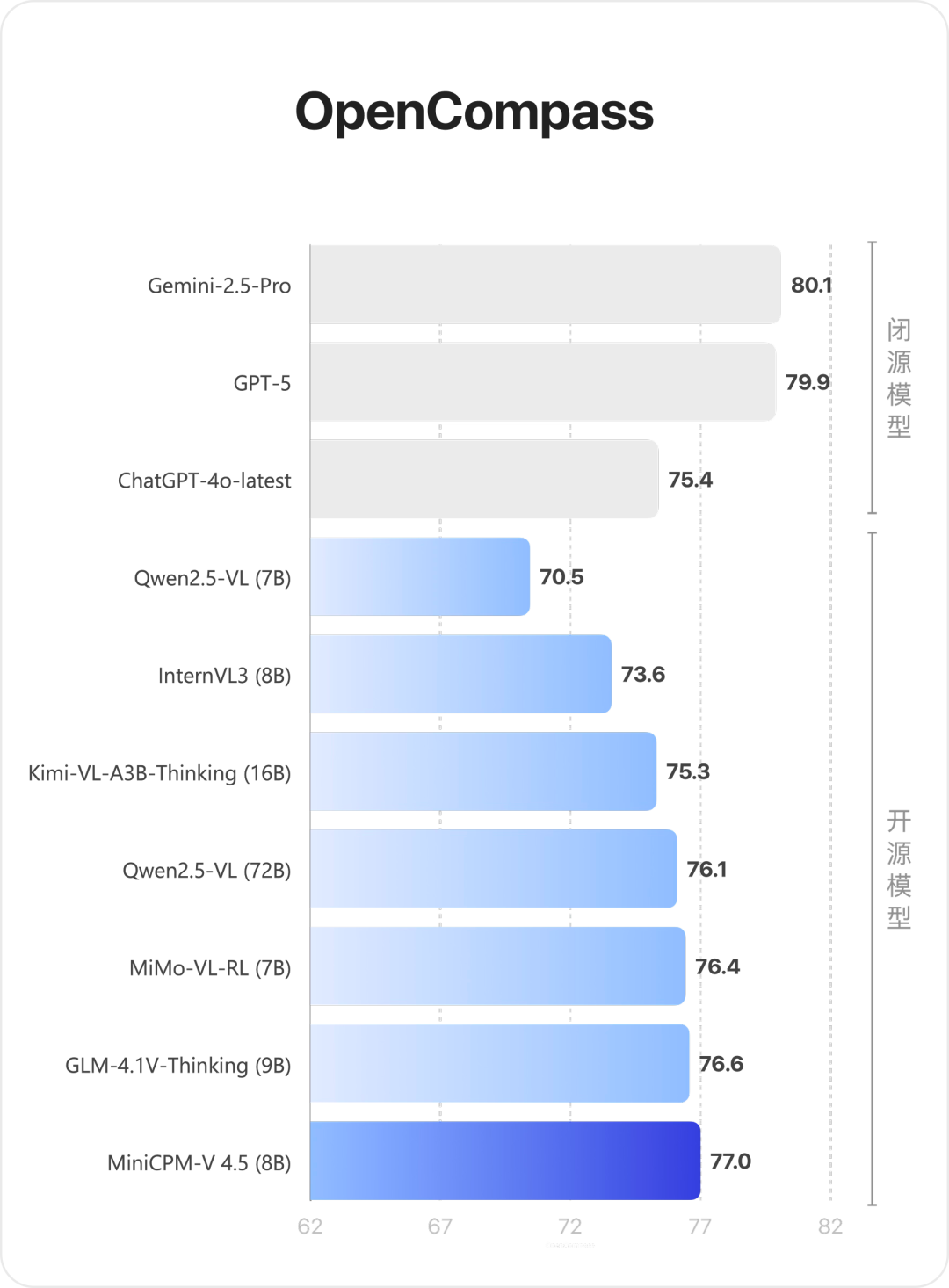 多模态新旗舰MiniCPM-V 4.5：8B 性能超越 72B，高刷视频理解又准又快