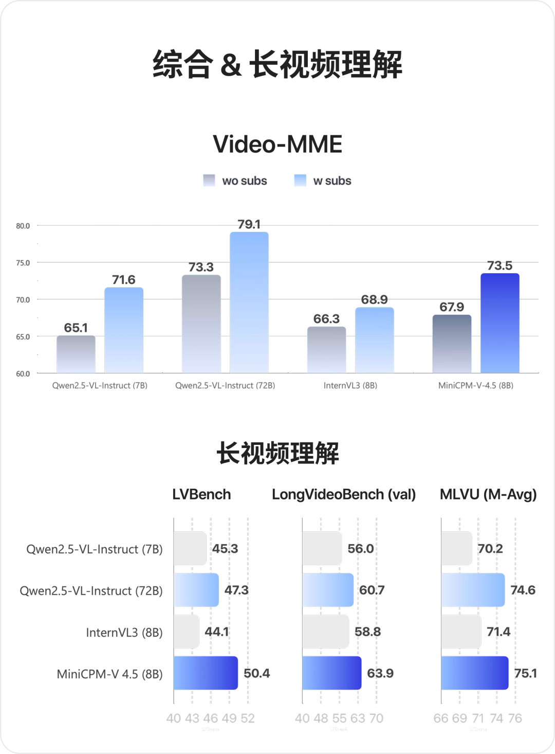 多模态新旗舰MiniCPM-V 4.5：8B 性能超越 72B，高刷视频理解又准又快