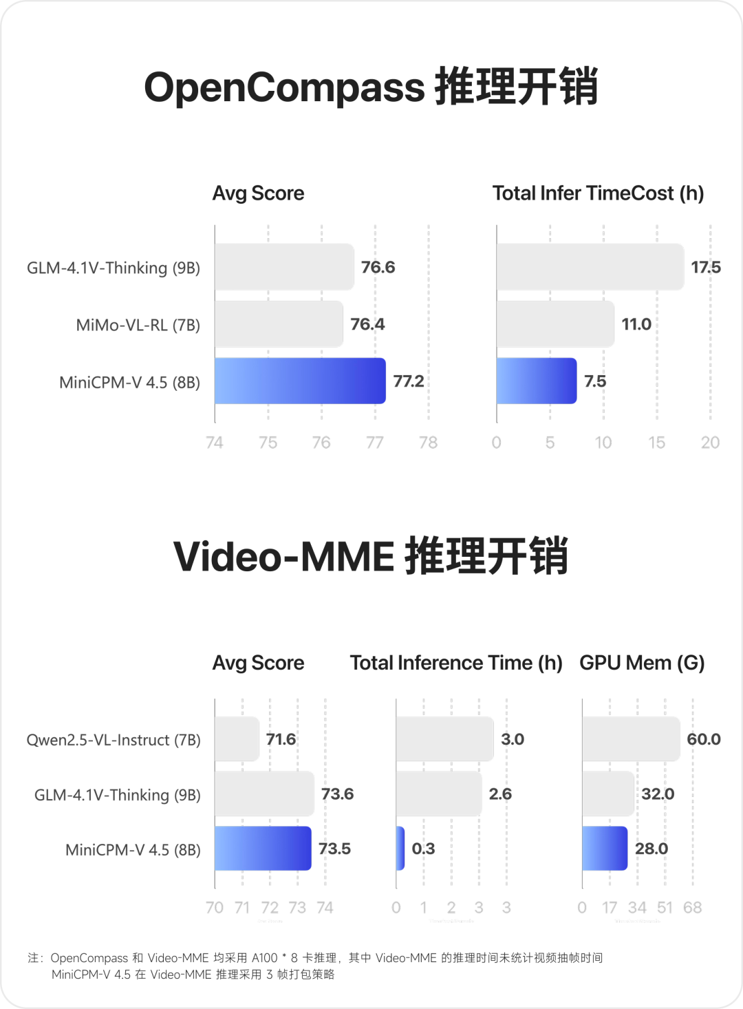 多模态新旗舰MiniCPM-V 4.5：8B 性能超越 72B，高刷视频理解又准又快