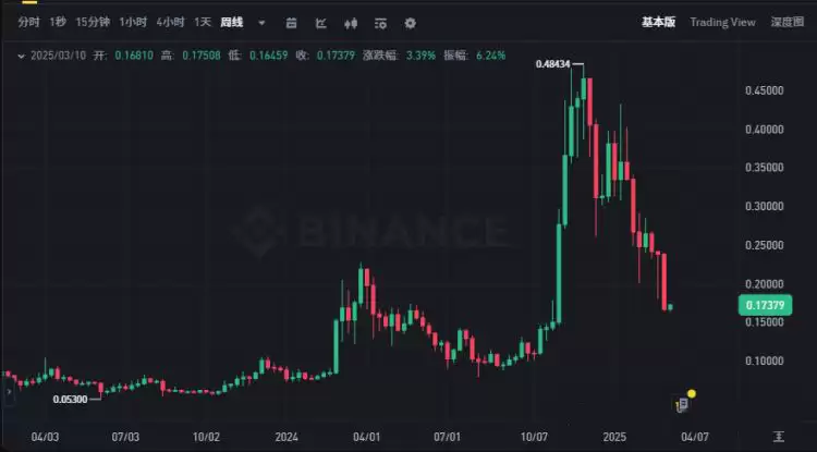 8万关口失守，比特币熊市开启？抄底时机、方法全解析，教你逆势布局！