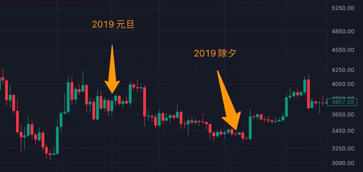春节期间比特币近十年历史行情走势分析