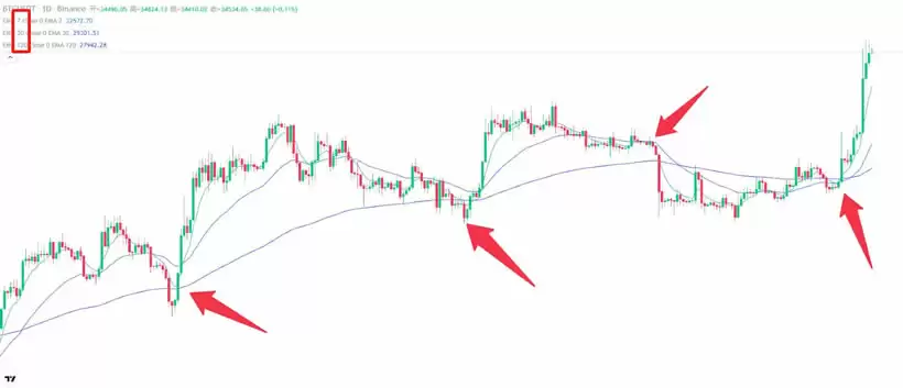 币圈技术分析:虚拟货币怎么看盘?如何通过技术分析寻找投资机会?