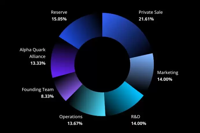 Alpha Quark Token(AQT)币是什么？AQT币价分析及未来展望
