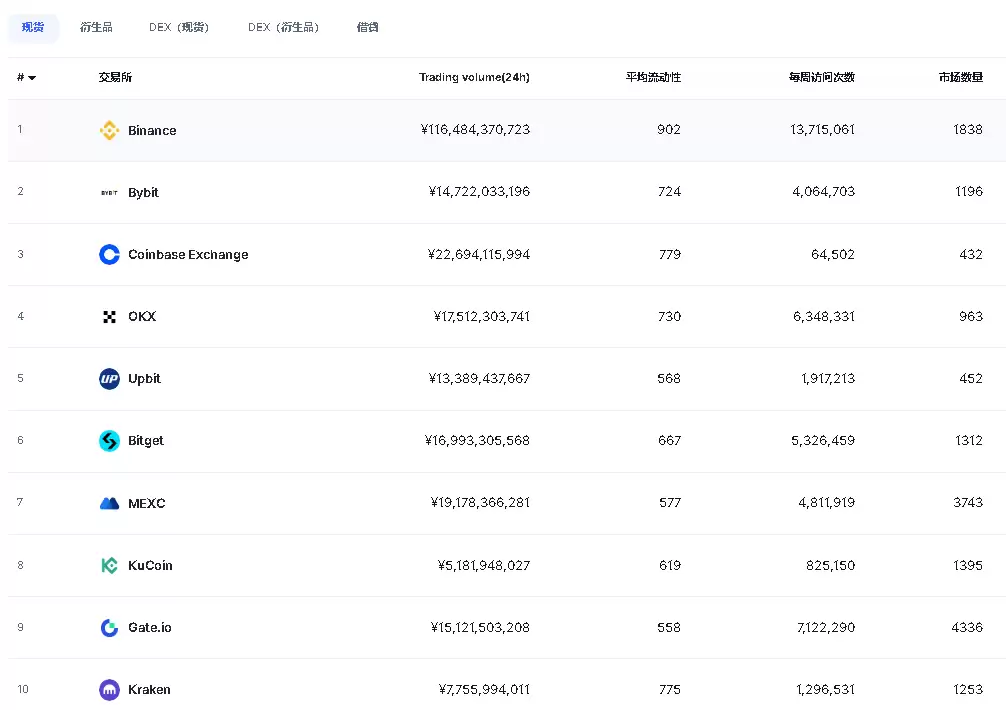 全球十大交易所排名(2025比较靠谱的交易平台)