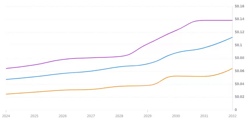PHIL是什么币种？值得投资吗？2025-2030年PHIL币价格预测