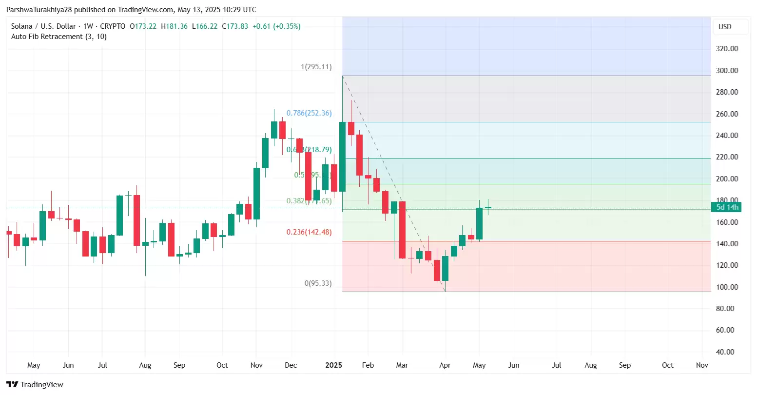 Solana价格预测:SOL是跌是涨?能维持180美元吗?