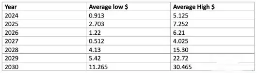 什么是Grass？Grass的背景历史与价格走势分析