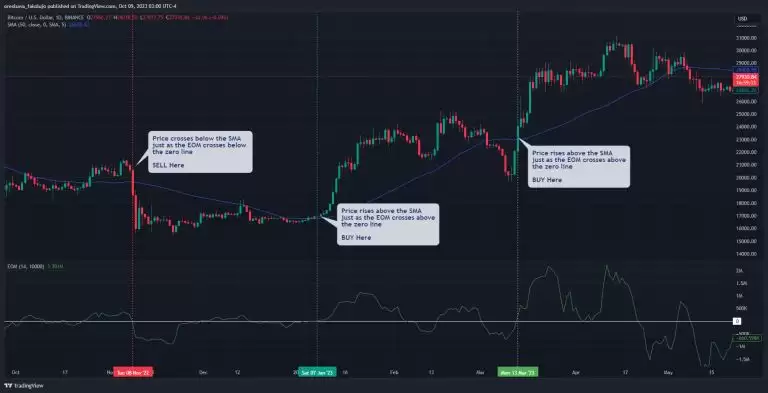 简易波动指标(EMV)是什么?如何使用简易波动指标?EMV交易方法