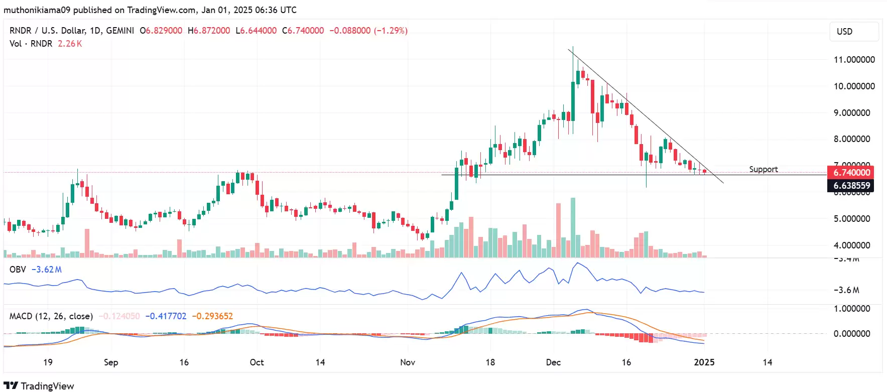 RNDR币将下跌?RNDR币长期前景显示出看跌趋势