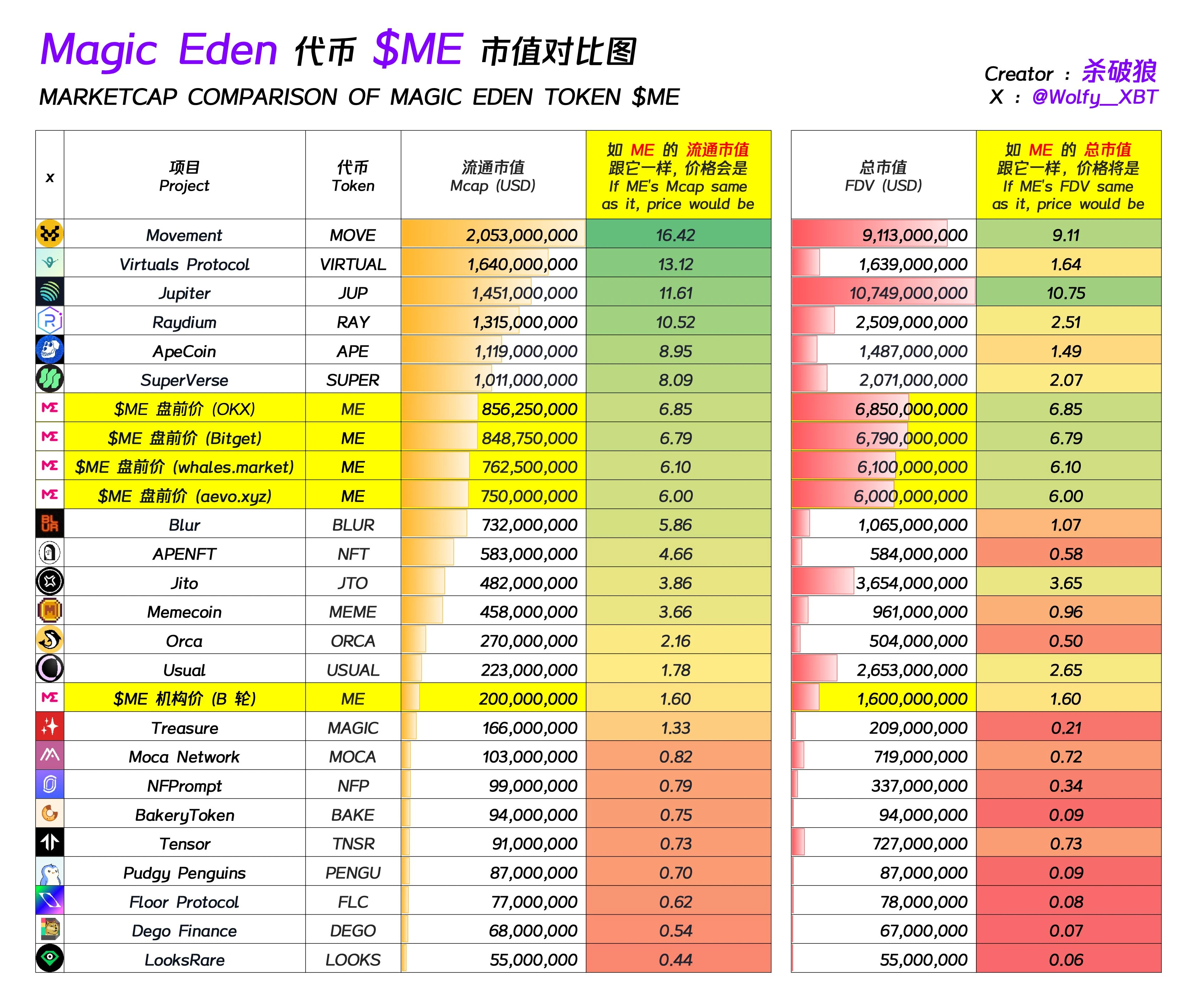 Magic Eden(ME)币还能涨到10U吗?为什么?