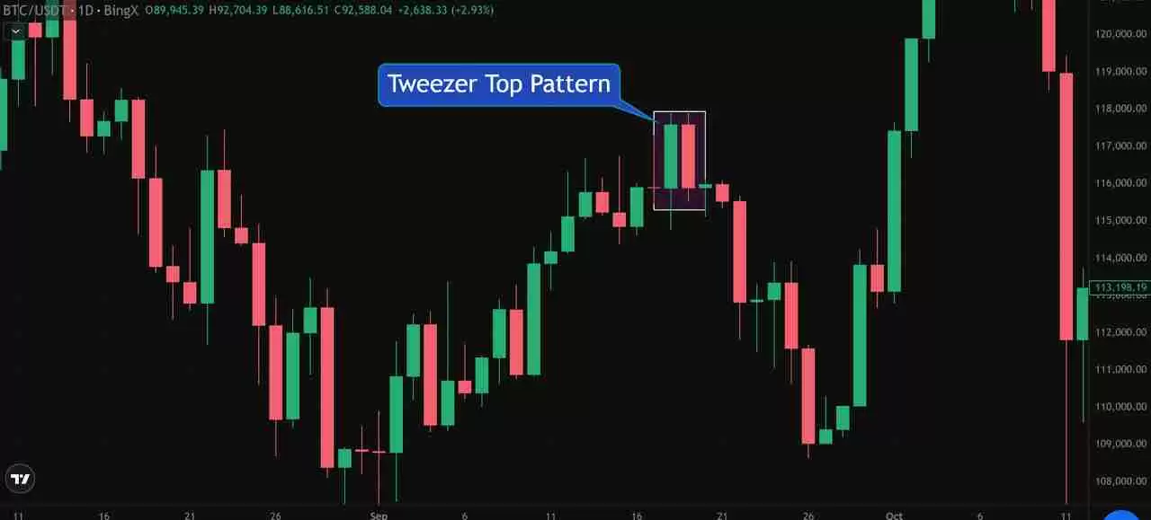 币圈镊子顶部和镊子底部形态是什么?如何使用它们识别加密货币的逆转信号?