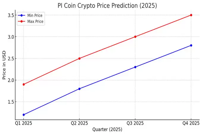 PI Coin 价格:2025 年的估计价格