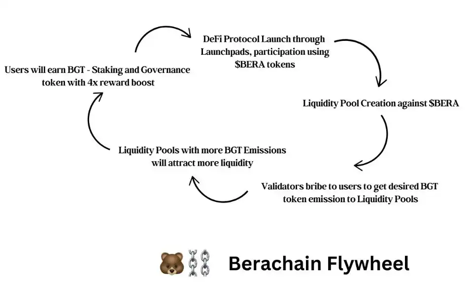 Berachain挖矿全攻略:稳定币APR超20%,收益最大化指南