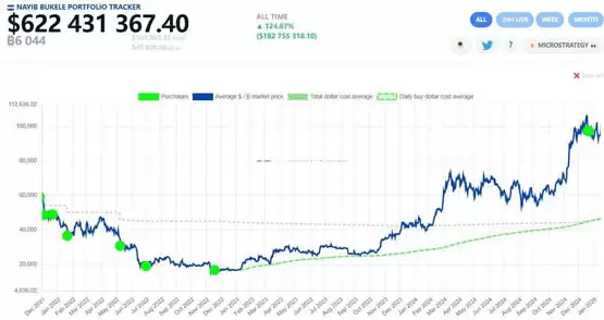 萨尔瓦多拿了贷款继续加仓12枚比特币！不顾与IMF达成的协议？