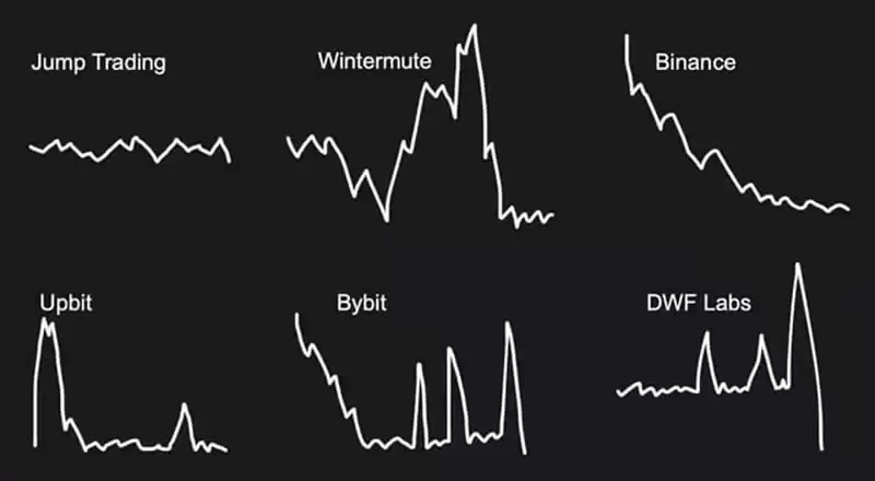 本轮加密货币市场中庄家是如何出货的？庄家四大出货手法揭秘