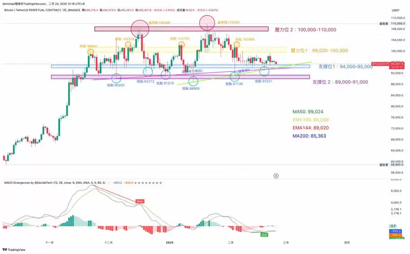 币圈技术分析教学:支撑压力位、关键价格与撑压交易策略