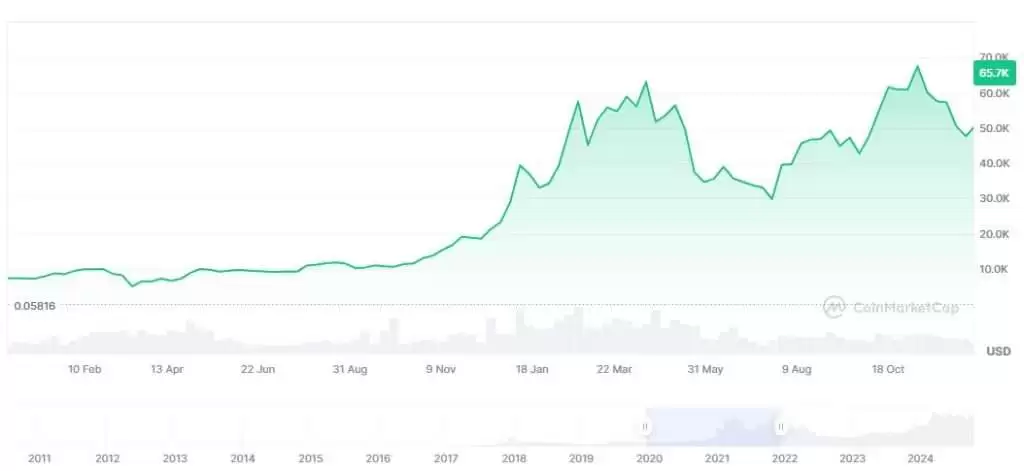 2025年比特币是牛市还是熊市?是涨还是跌?