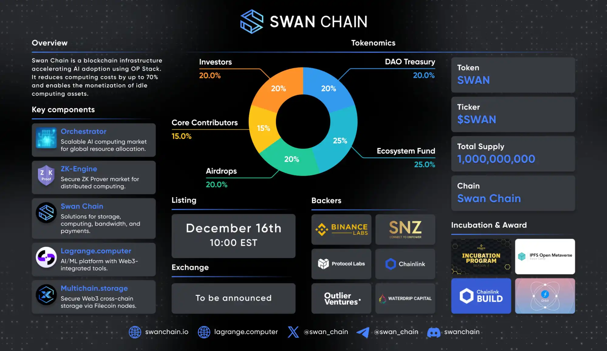 Swan Chain(SWAN)币是什么?前景如何?值得关注吗?