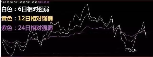 加密货币交易所RSI指标三条线使用技巧图解