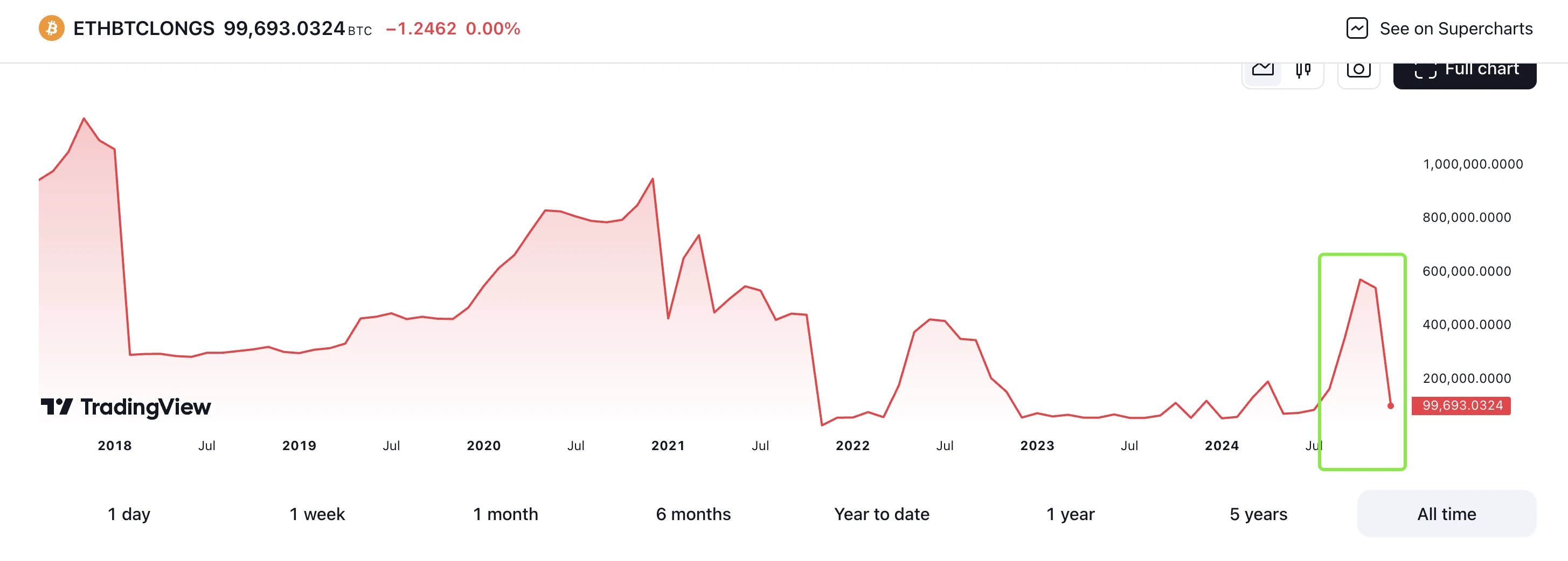 山寨币凌晨暴跌,为什么？是短线回调还是周期见顶？