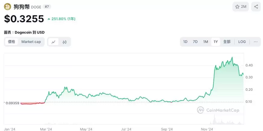 2025买什么币?分析师:这3种币今年起死回生,看好明年继续暴涨