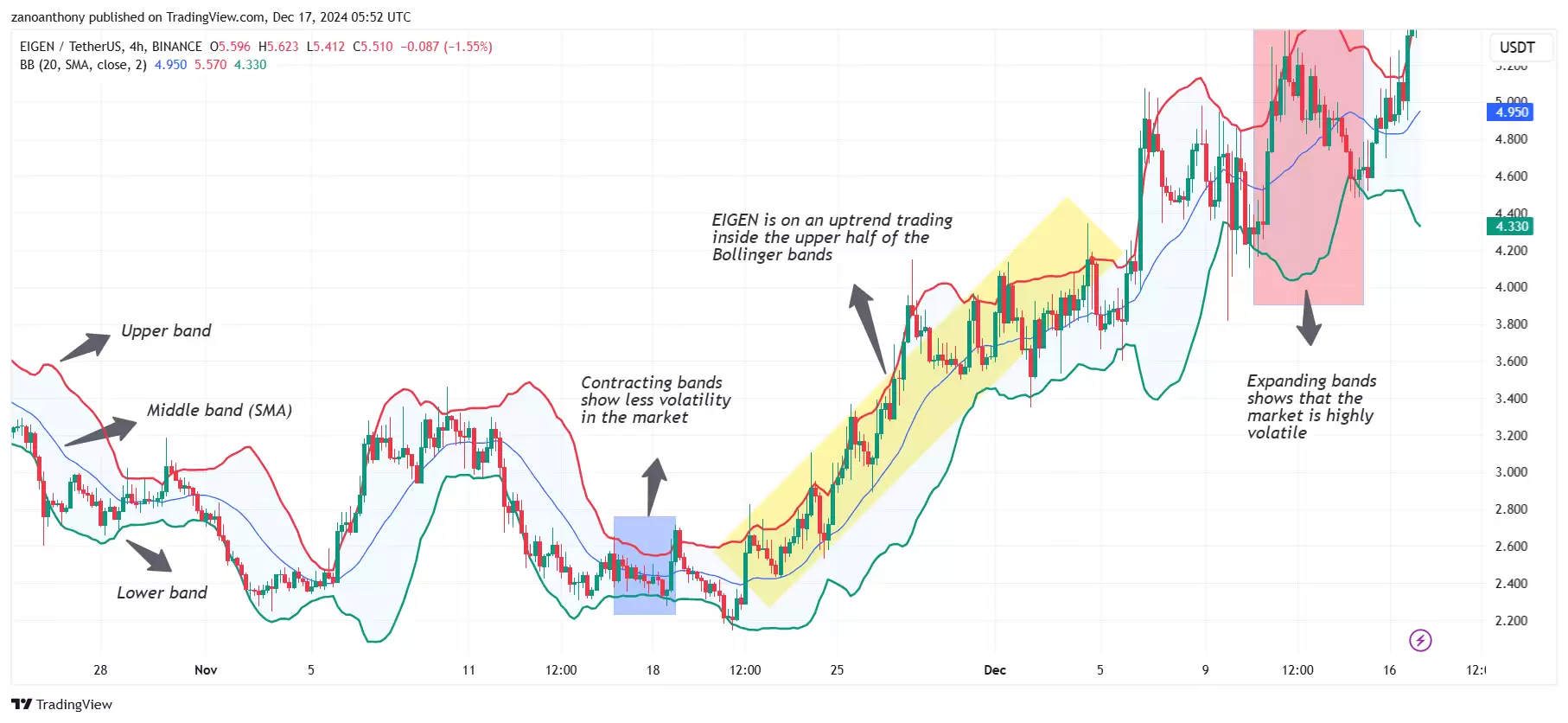 EIGEN币最新价格:未来会暴涨吗?近期能达到10美元吗?