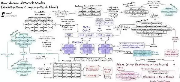 Nillion竞对Arcium公售:产品、代币经济学、社区生态速览