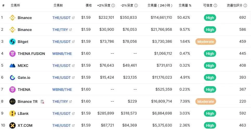 THENA(THE)币是什么?币安第二期HODLEer项目,未来如何?