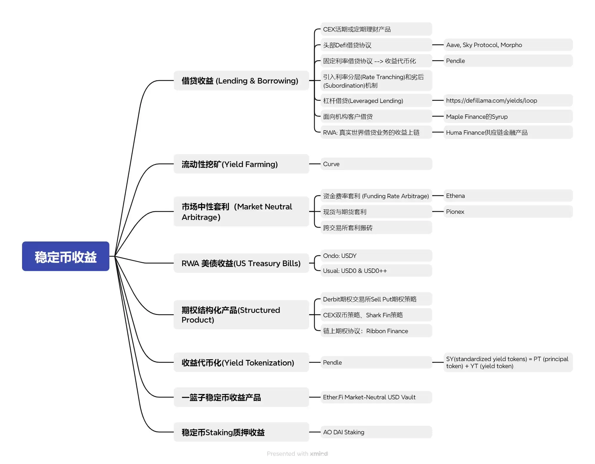 稳定币收益指南:8种类型哪种最佳?