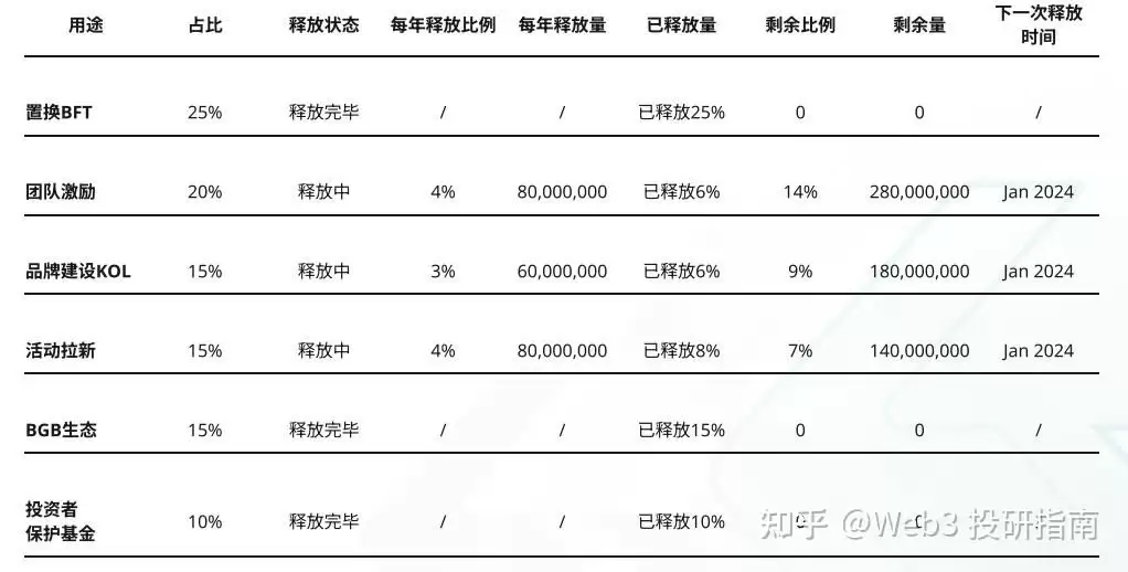 Bitget平台代币BGB会是下一个BNB吗？ BGB发展趋势分析