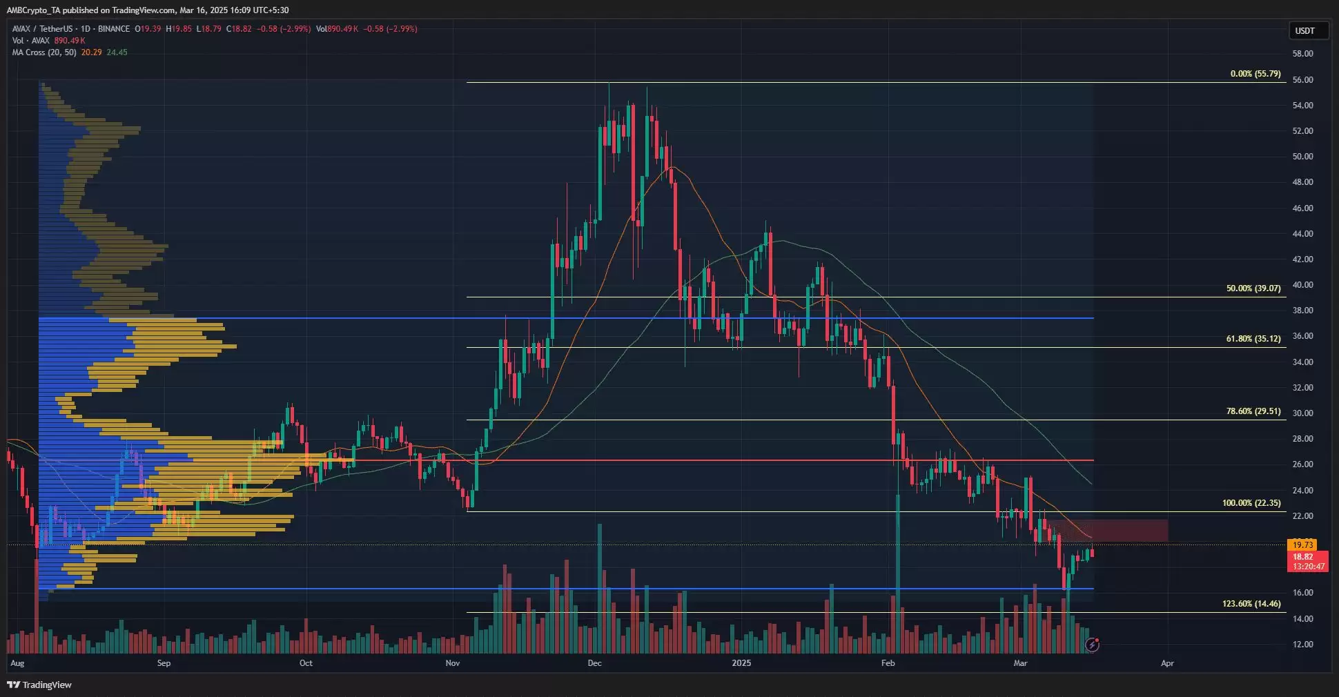 AVAX币会进一步崩盘吗？AVAX币价格预测