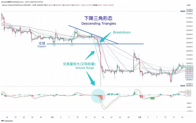 币圈技术分析教学:支撑压力位、关键价格与撑压交易策略