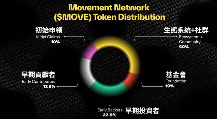 MOVE币是什么?值得投资吗?Movement Network发展简介